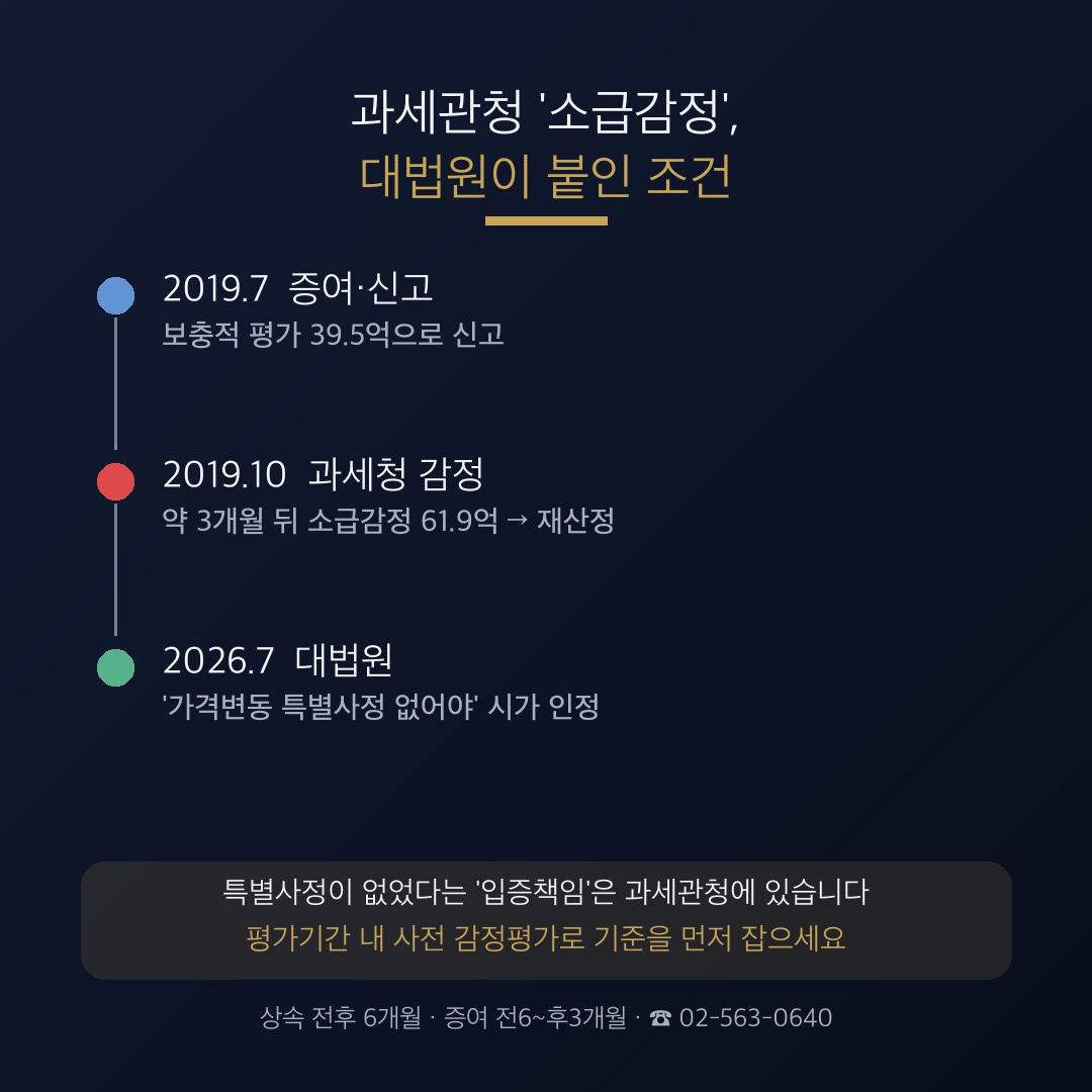 신고가 39.5억이 과세청 감정으로 61.9억, 대법원이 세운 '한 줄'의 기준 관련 안내 이미지 2