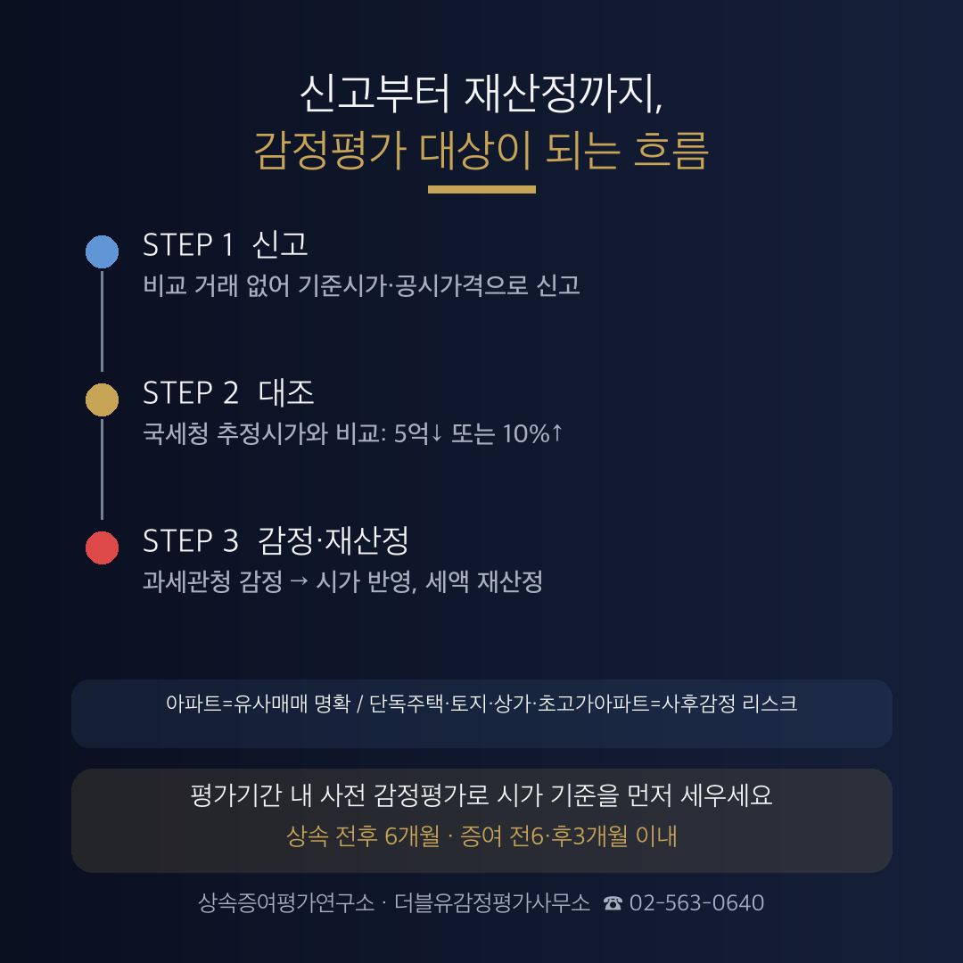 기준시가로 신고했는데 국세청이 다시 봅니다 — 감정평가 대상, 이제 아파트·단독주택까지 관련 안내 이미지 2