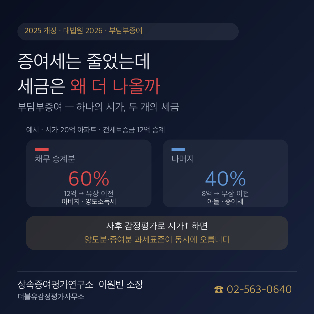 전세 낀 집, 증여세는 줄었는데 왜 세금은 더 나왔을까 — 부담부증여의 두 얼굴