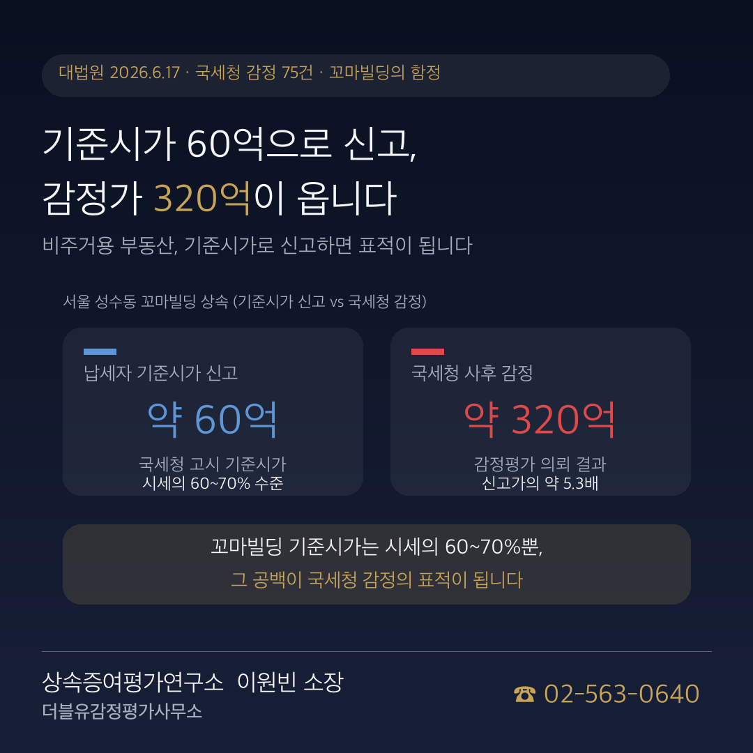 꼬마빌딩 상속, '기준시가 60억'으로 신고했다가 '감정가 320억'을 마주하는 이유: 신고 전 확인사항