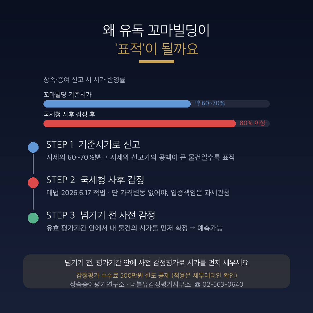 꼬마빌딩 상속, '기준시가 60억'으로 신고했다가 '감정가 320억'을 마주하는 이유: 신고 전 확인사항 관련 안내 이미지 2