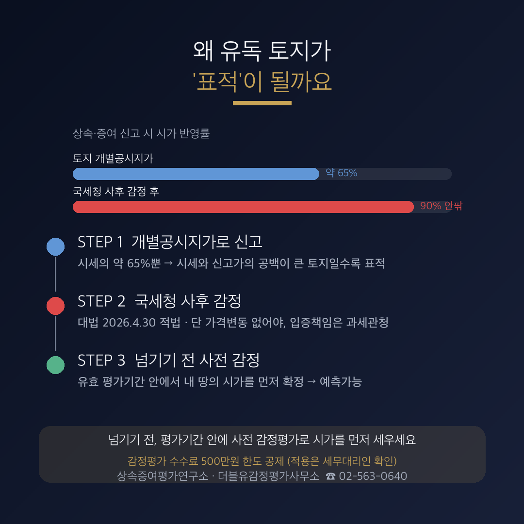 공시지가로 신고한 상속 토지, 국세청은 '감정가'로 다시 봅니다 — 상속세 21억이 뒤따른 이유: 신고 전 확인사항 관련 안내 이미지 2