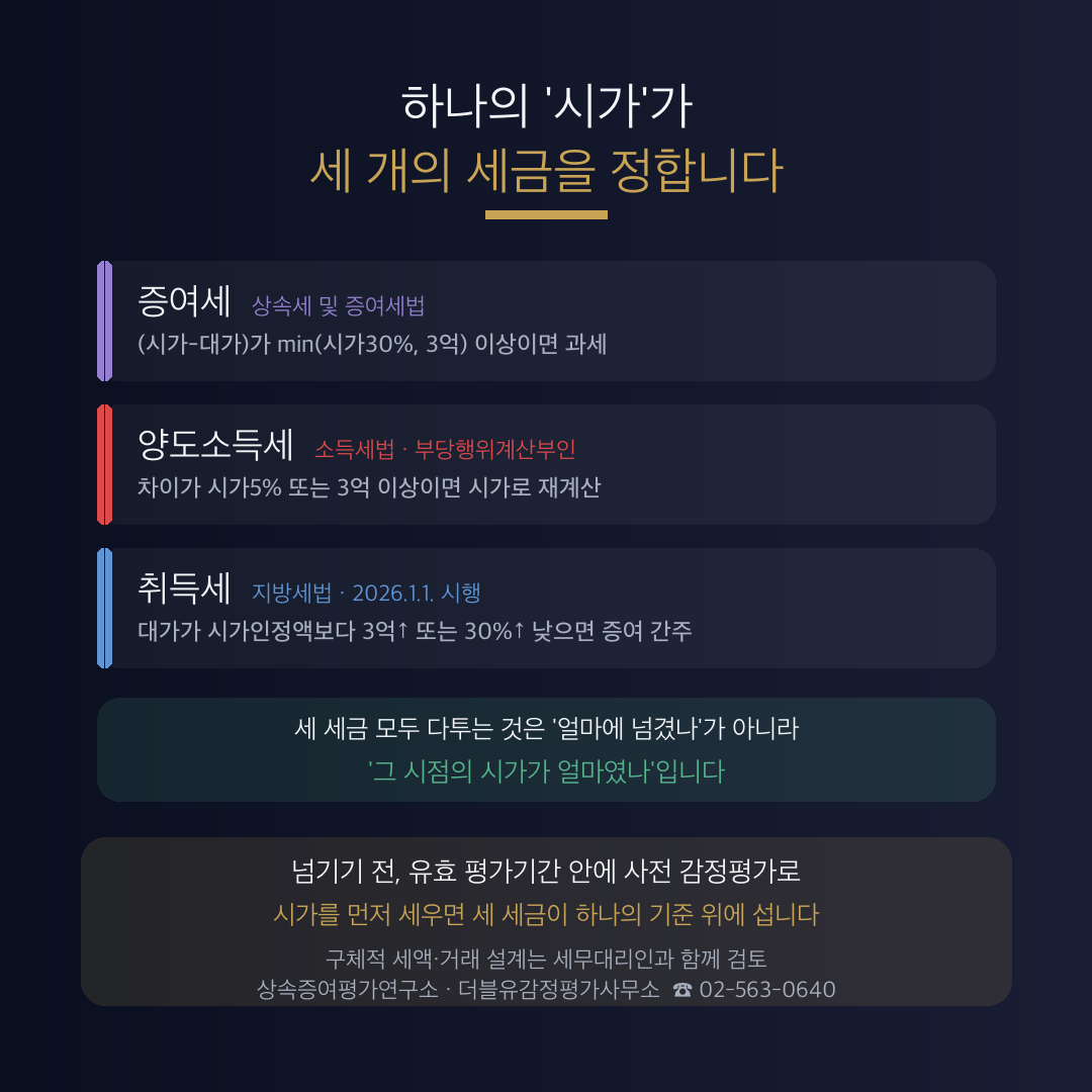 가족끼리 싸게 넘겼을 뿐인데 — 저가양수도, 하나의 '시가'가 세 개의 세금을 흔듭니다 관련 안내 이미지 2