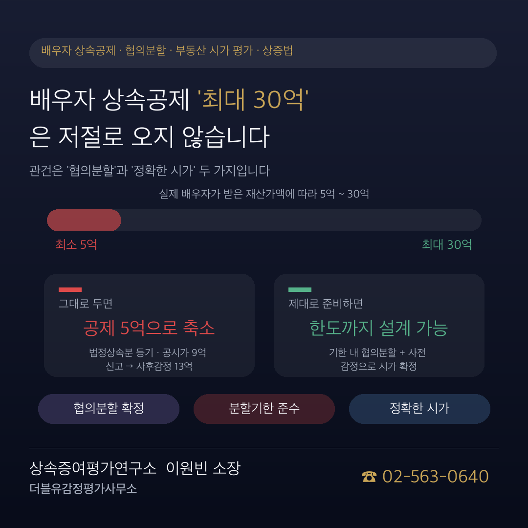 배우자 상속공제 '최대 30억'은 저절로 오지 않습니다 — 관건은 '분할'과 '정확한 시가'