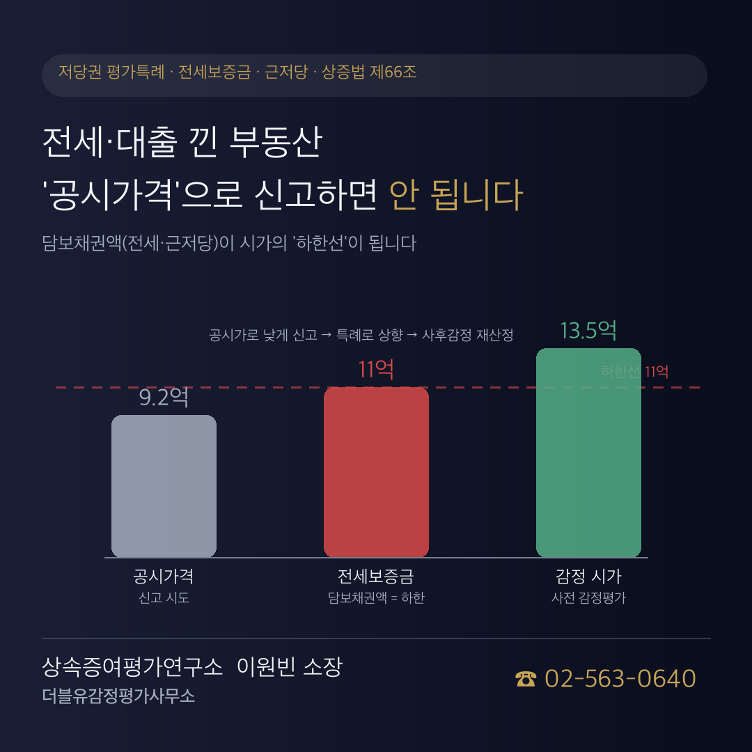 전세·대출이 낀 부동산을 물려줄 때 — '공시가격'으로 신고하면 안 되는 이유: 신고 전 확인사항
